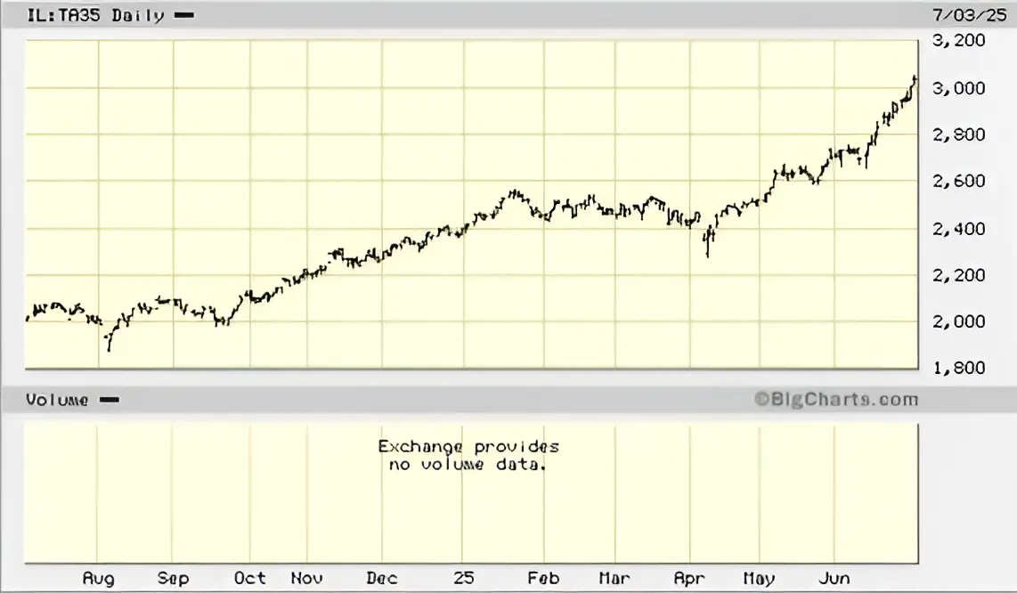 The Real Proof of Israel’s Victory is Unfolding in the Financial Markets – The Shekel is Leading the Charge